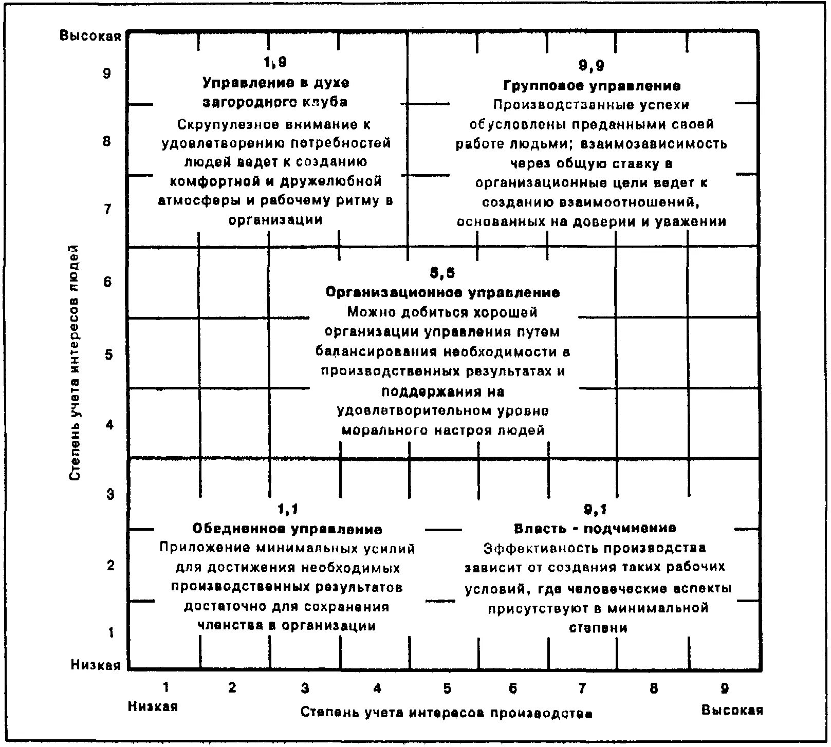 Эффективность стилей управления. Решетка менеджмента Блейка-мутона. Блейк Моутон управленческая решетка. Решетка управления» р.Блейка и м.муттона. Правленческой решетки" р. Блейка и Дж. Мутона.