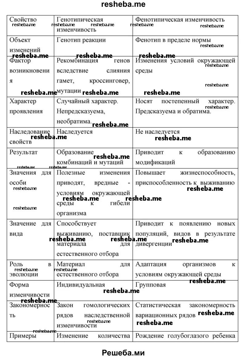 Составьте сравнительную таблицу генотипической и фенотипической изменчивости Сравнительная характеристика модификаций и мутаций таблица: найдено 76 изображен