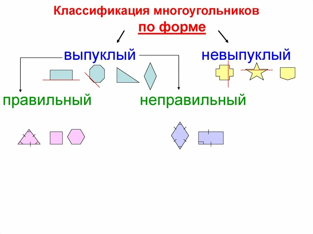 Типы многоугольников. Классификация многоугольников. классификация выпуклого многоугольника. классификация многоугольников схема. правильные многоугольники классификация.