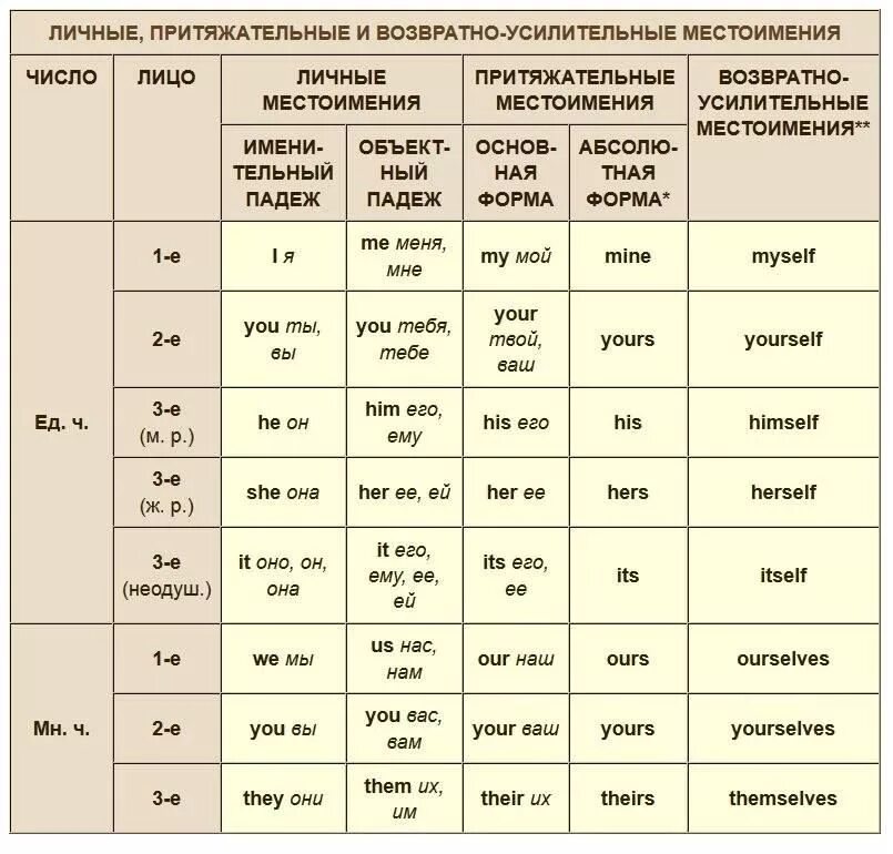 7 местоимения в английском языке. Таблица личных и притяжательных местоимений в английском языке. Таблица местоимений англ яз. Притяжательные и указательные местоимения в английском языке. Сводная таблица местоимений в английском.