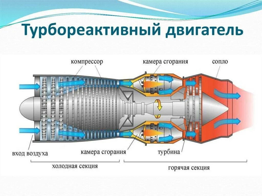 Трддф схема. Схема авиационного турбореактивного двигателя. Газотурбинный двигатель принцип. Схема газовой турбины двигателя гтд. Схема работы газотурбинного двигателя.
