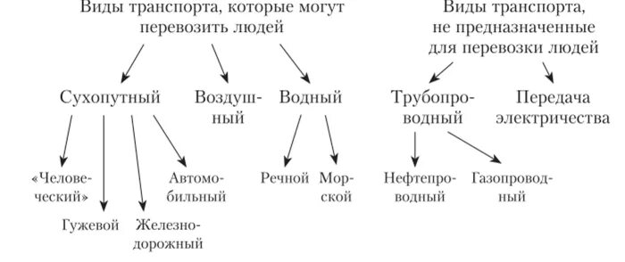 Виды транспорта география. Структурная схема транспортной системы. Виды схем. Состав отрасли транспортного комплекса. Заполните схему виды транспорта.