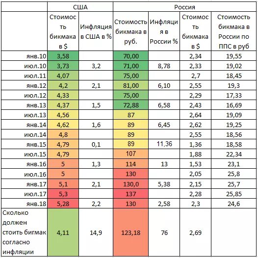 Индекс инфляции Биг мака. Индекс Биг мака в России по годам. Стоимость бигмака в России по годам. Калькулятор инфляции в России.