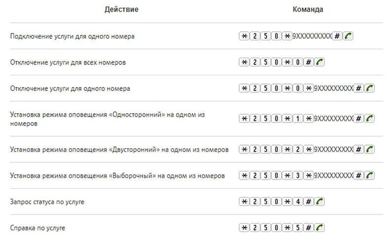 Коды переадресации. Код для переадресации звонков. МТС любимые номера. Номер телефона.