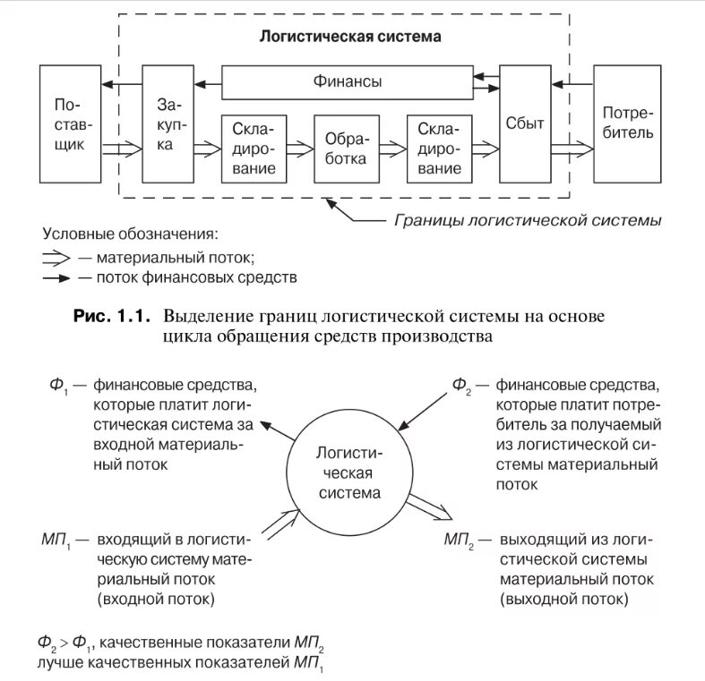 Посчитать логистику. Основные элементы логистической системы. Элементы логистической системы предприятия. Основные элементы логистической системы схема. Схемы основных элементов логистической системы.