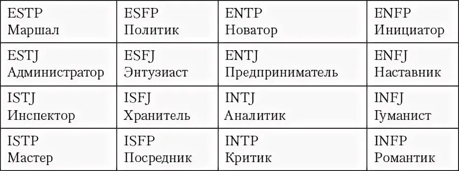 Как определить свой мбти. Типы личности таблица MBTI. 16 Типов личности Майерс-Бриггс. Тип личности по Майерс-Бриггс MBTI. Расшифровка типов личности по буквам.