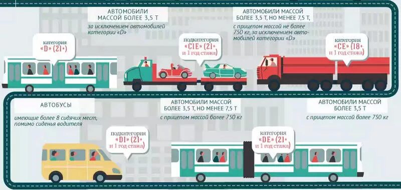 Транспорт категории б1. Категории транспорта. Категория д автомобили. Машины категории d. Автомобили категории е.