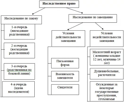 Таблица по закону и по завещанию. Наследование по закону и по завещанию таблица. Схема наследования по закону и по завещанию. Категории наследственного