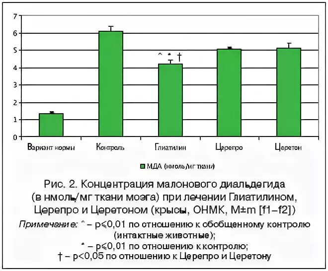 Глиатилин или церепро что лучше и эффективнее. Уровень малонового диальдегида у бройлеров.