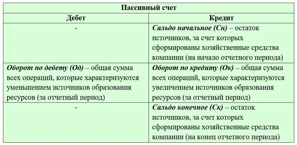 Сумма операций по дебету и кредиту