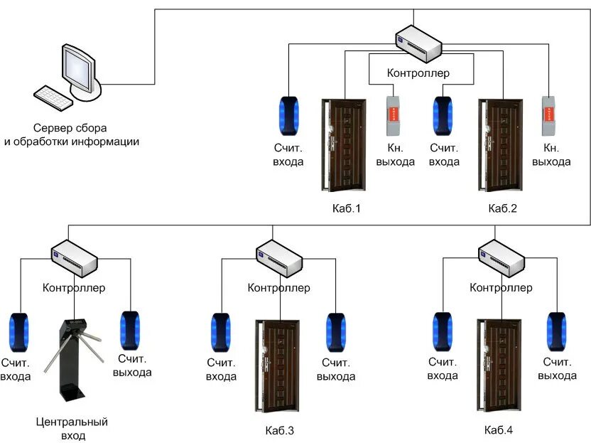 Контроль входа выхода. Схема подключения системы контроля и управления доступом. СКУД система контроля и управления доступом схема подключения. Структурная схема СКУД Apollo. Схема устройства сетевой СКУД.