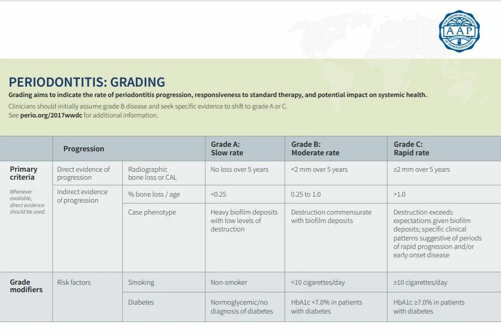 Classification loss. Periodontal classification. классификация grade. perio chart.