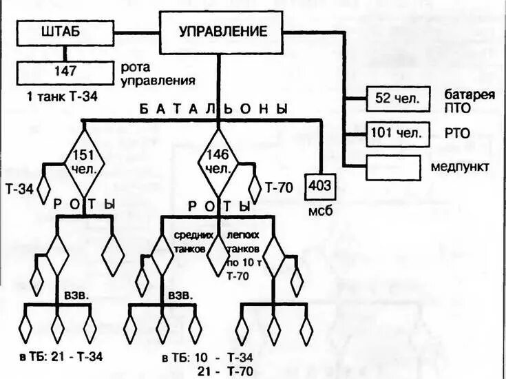 Штат танковых. Структура танкового полка РККА. Структура танковой дивизии РККА 1941. Состав танковой бригады в 1941 г. Структура танковой роты РККА.