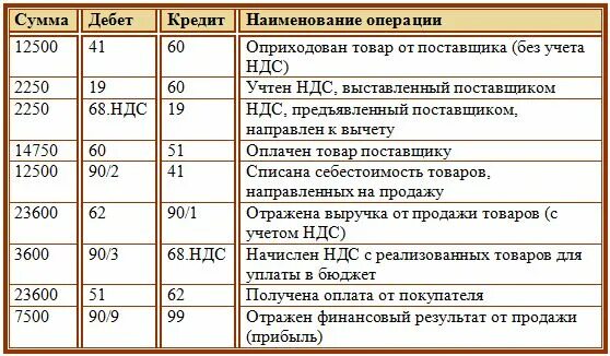 Реализация с НДС проводки в бухгалтерском учете. Учтен НДС проводка. Оплачен НДС проводка. Начислен НДС проводки.