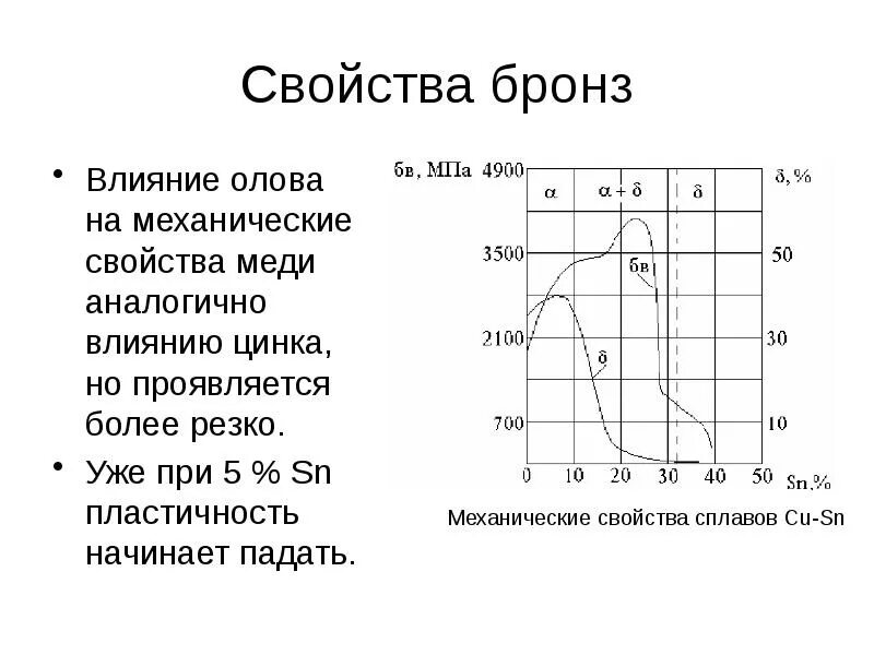 Содержание олова в бронзе