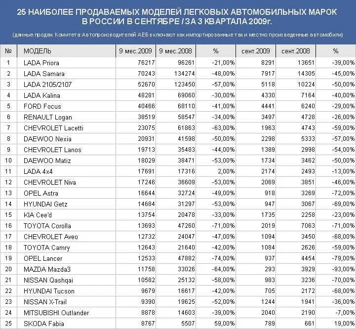 Список автомобилей на продажу. Список моделей автомобилей. Марки автомобилей список. Марки автомобилей в России. Марки автомобилей продаваемых в России список.