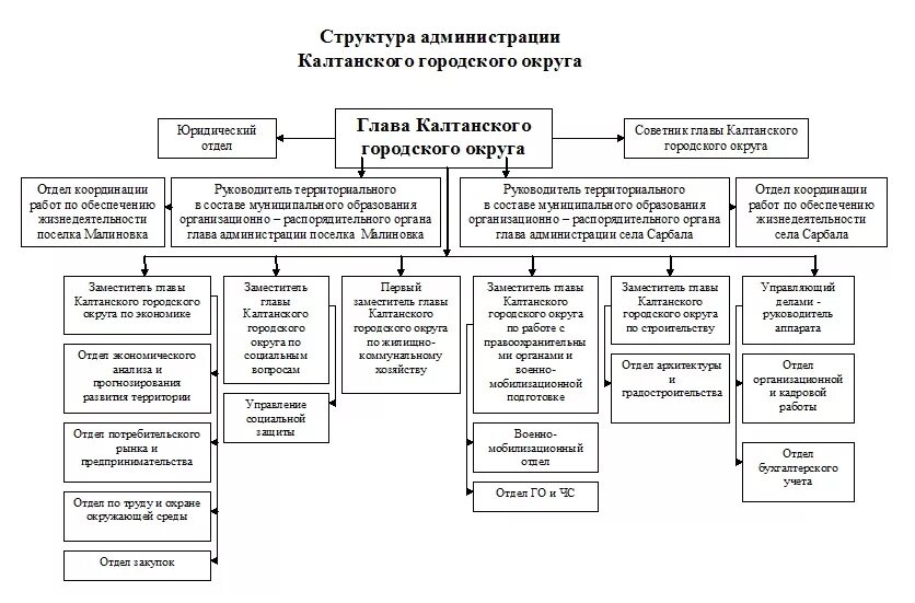 Схема структура управления города Схему организационной структуры управления предприятием