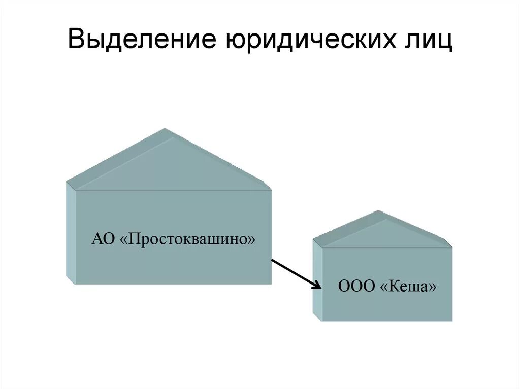 Выделение юридического лица. Выделение реорганизация. Выделение юридического лица пример. Выделение реорганизация юридического лица. Разделение путем выделения