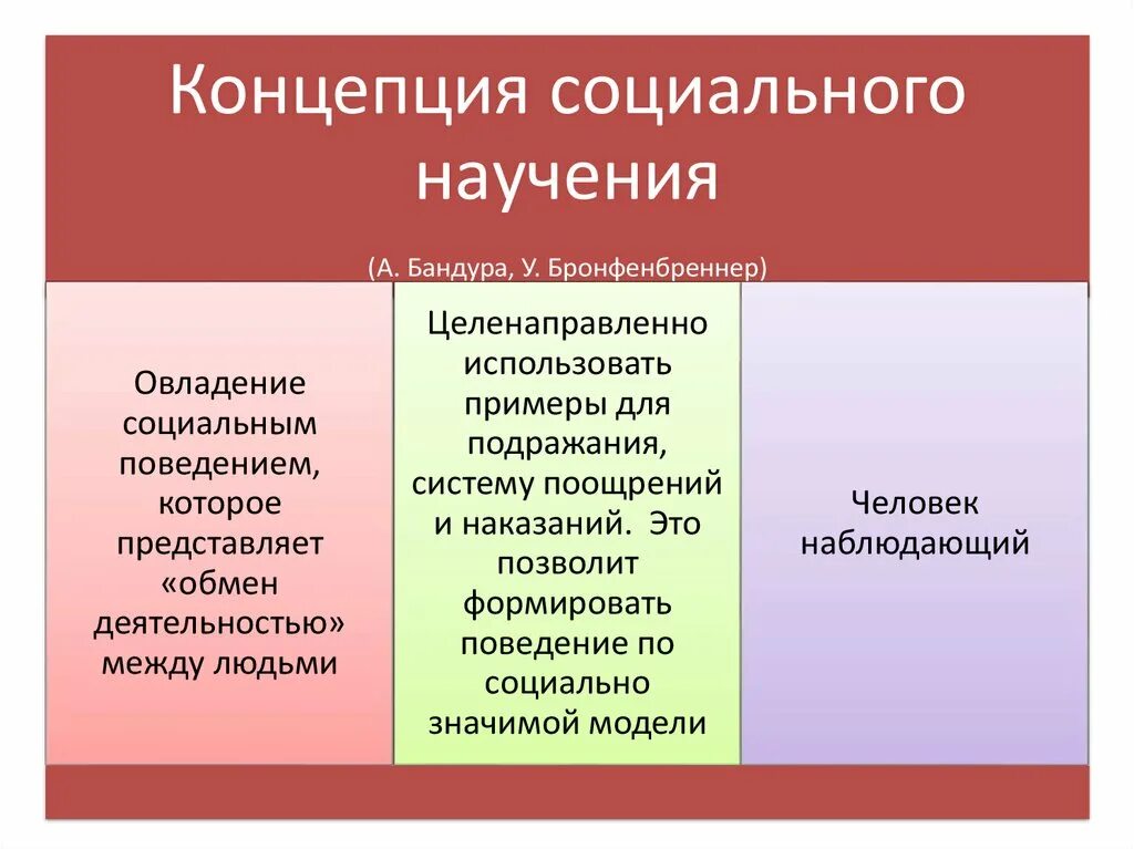 Концепция социального научения. А. Бандура. Концепция социального воспитания. Современные концепции научения. Концепция социального человека. Управление социальным воспитанием