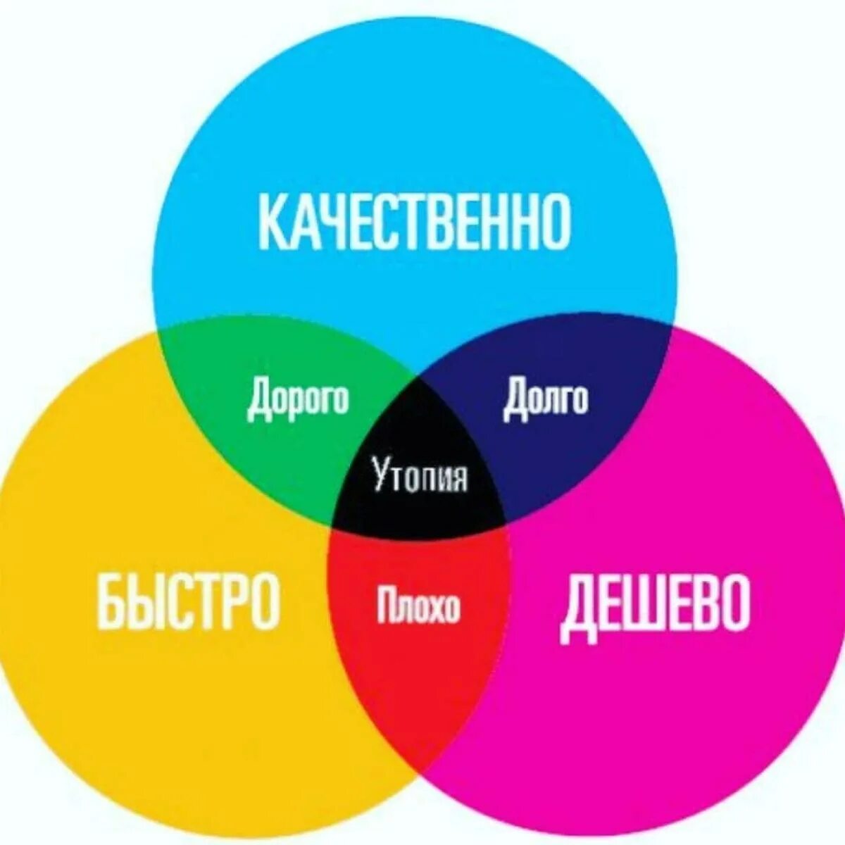 Быстро качественно недорого. Качество скорость цена. Быстро дорого качественно. Быстро дешево качественно. Ремонт быстро и качественно