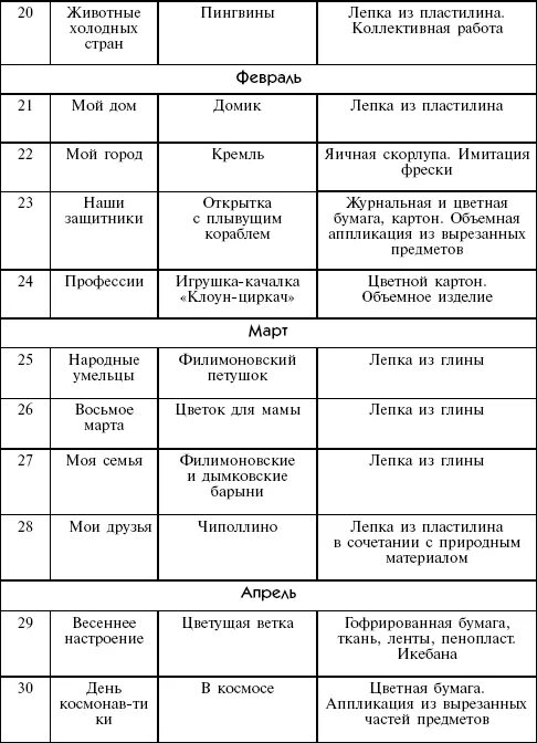 Анализ деятельности в средней группе. План занятий по рисованию. Планирование по лепке в средней группе. Тематический план по рисованию. Планы по занятиям по лепке.