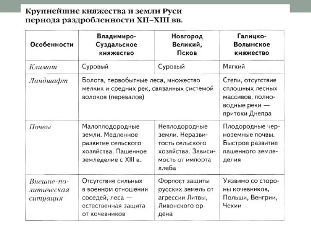 Владимиро-Суздальское княжество таблица. Основные центры политической раздробленности на Руси таблица. Сравнительная таблица княжеств в период феодальной раздробленности. Особенности развития русских княжеств таблица. Внешняя политика киевского княжества