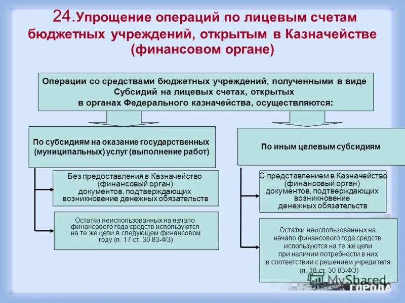 Служба обеспечения бюджетных учреждений. Лицевые счета бюджетных учреждений. открытие лицевых счетов в бюджетных организациях. типы лицевых счетов бюджетных учреждений. лицевые счета бюджетных учреждений в финансовом органе.