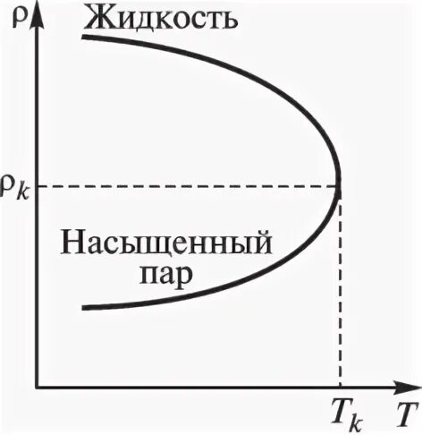 Критическое состояние пара