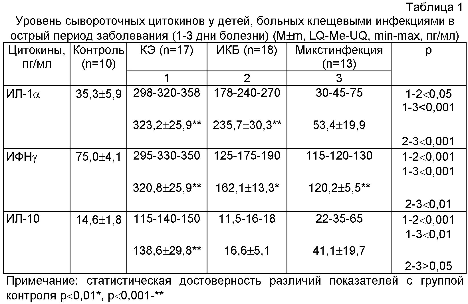 Антитела к вирусу клещевого энцефалита IGG норма. Титр антител к клещевому энцефалиту норма. Антитела к вирусу клещевого энцефалита 1:1600. Анализы на клещевой энцефалит и боррелиоз норма. Анализ крови после укуса