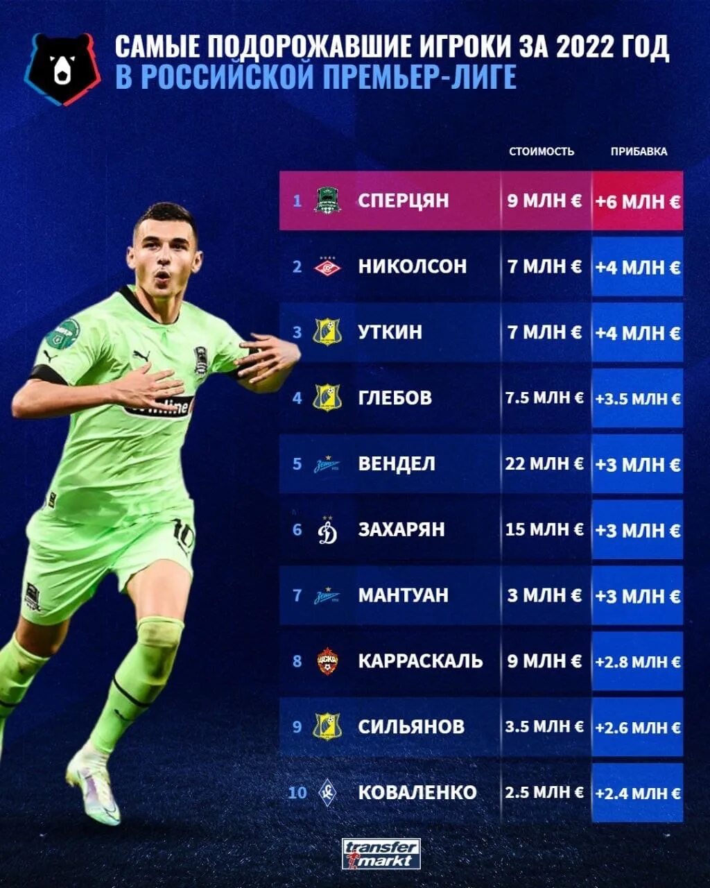 Топ футболистов. Топ футболистов рпл. Футболисты спартака 2022 года. Топ футболистов рпл. Игроки рпл.