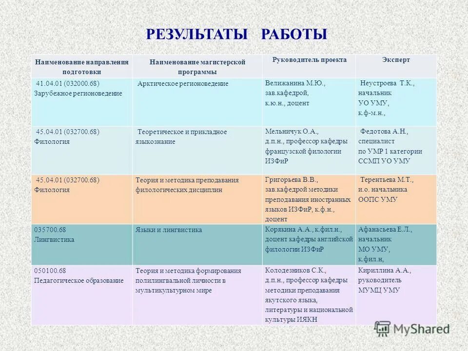 Направление программ внеурочной деятельности. Дорожная карта бизнеса. Названия направлений программы. Код и наименование направления подготовки. Направление подготовки и направленность.