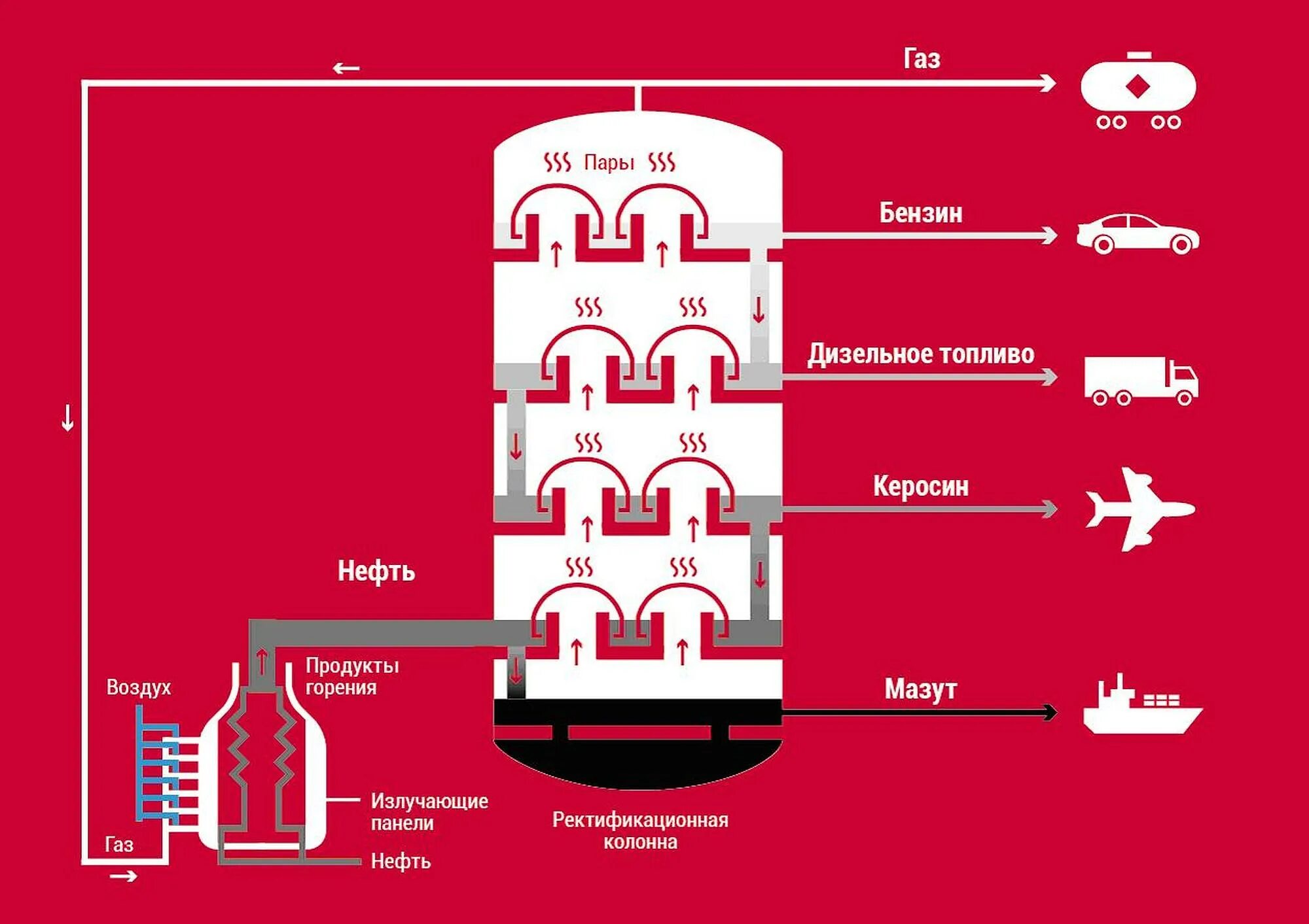 Перегонка топлива. Производство бензина. Переработка мазута. Переработка нефти в бензин. Первичная перегонка нефти схема.