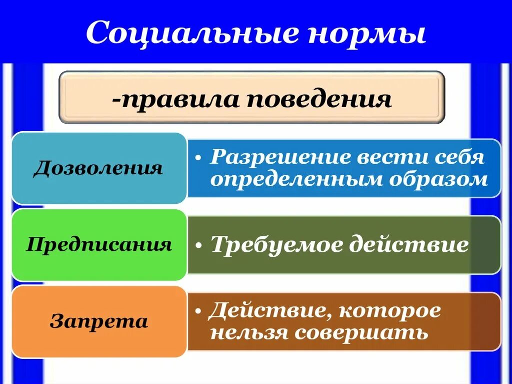 Нормы предписывающие запрещающие