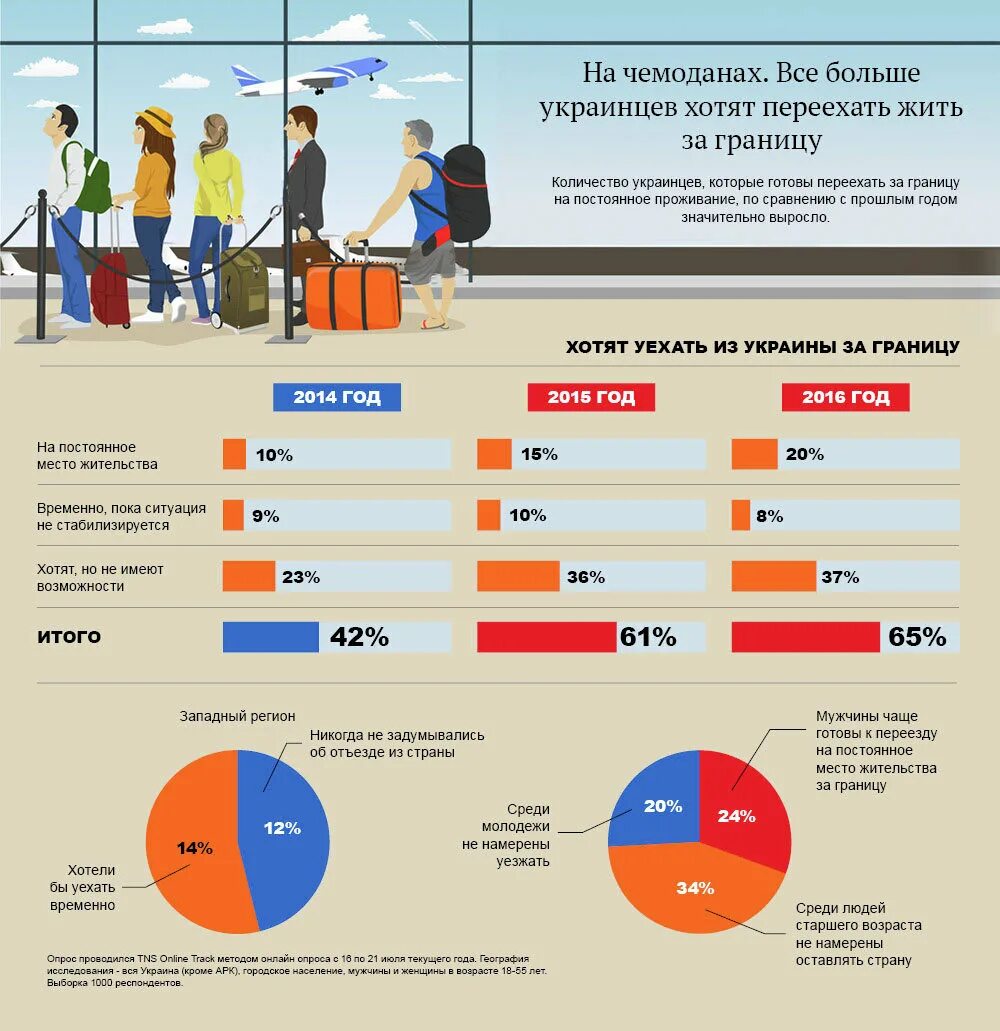 Эмиграция из Украины. Миграция в Украину из России. Миграция украинцев в Россию. Миграция в России инфографика. Количество переехать