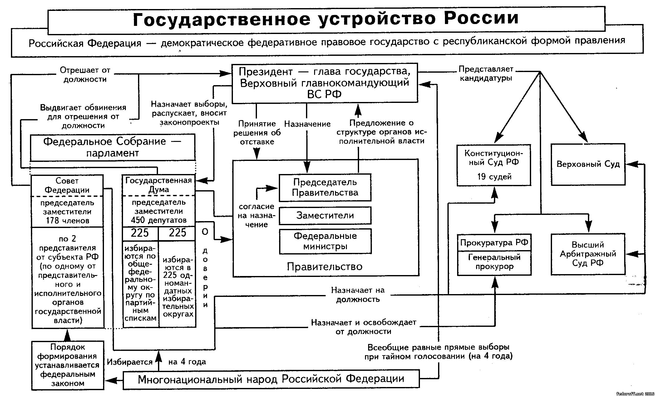 Структура государственного устройства РФ схема. Государственное устройство России таблица. Схема гос устройства России. Политическое устройство Российской Федерации схема. Органы власти в российском интернете