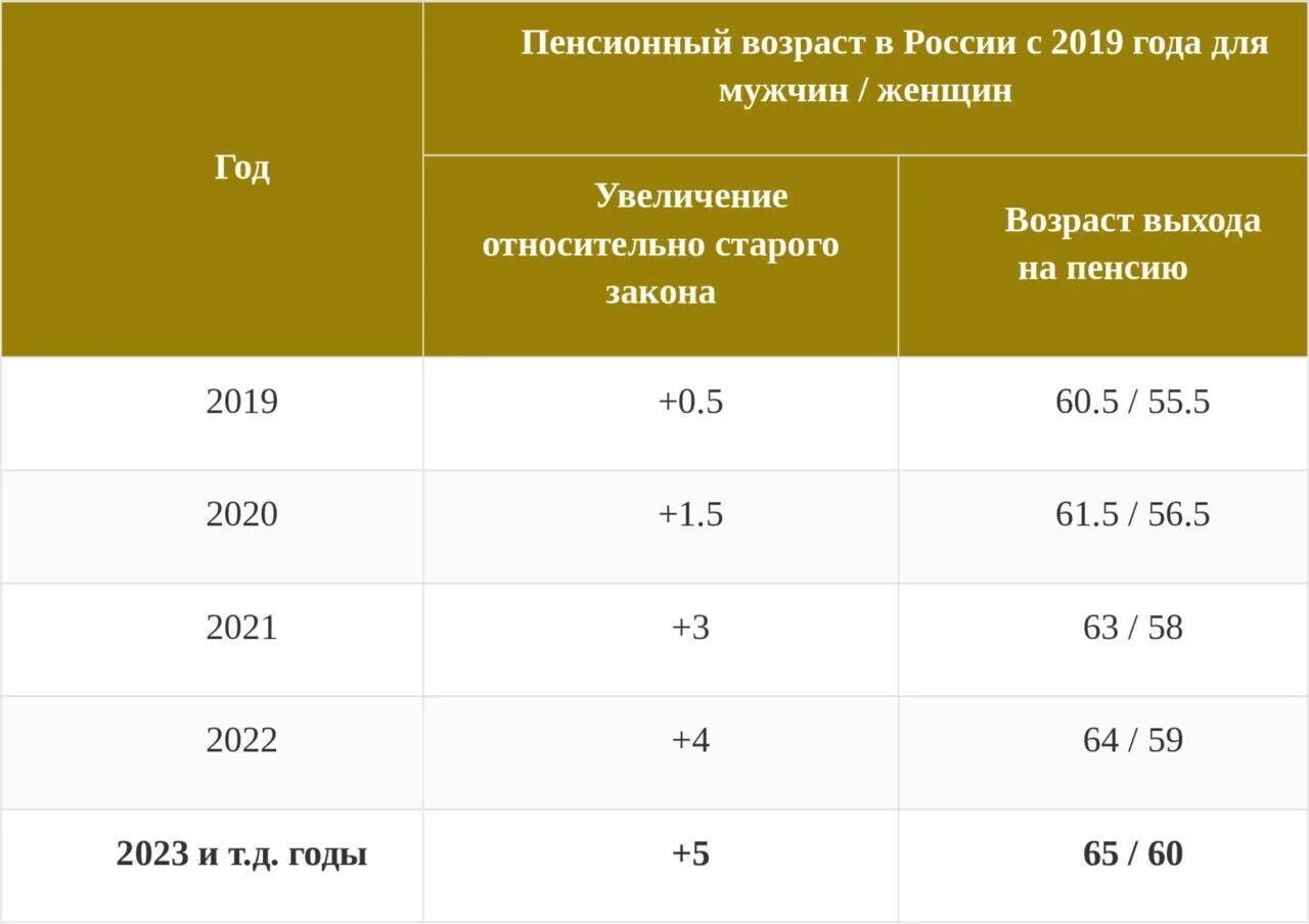 Таблица выхода на пенсию льготную медикам. Стаж медицинских работников для выхода на пенсию. Пенсия медиков по выслуге лет. Таблица выхода на пенсию педагогов по выслуге.