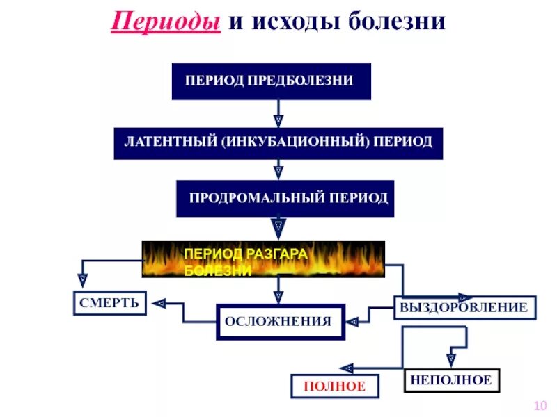 Течение и исход заболевания. Периоды болезни. Периоды и исходы болезни. Периоды болезни схема. Периодизация болезни.