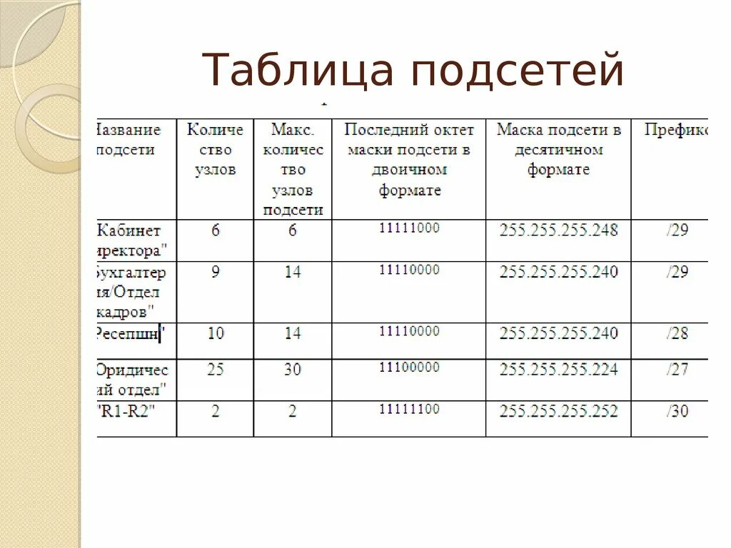 Маска подсети таблица 24. Маска подсети 255.255.255.128 диапазон. Таблица маски подсети и количество хостов. Таблица масок подсети и IP адресов. Какие есть маски подсети