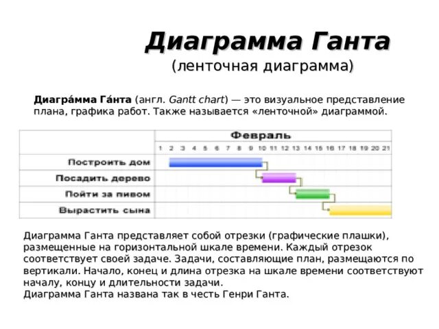 Что служит вертикальной осью диаграммы гант. Ленточная диаграмма Генри Гантта. Ленточный график диаграмма Ганта. Ленточные графики Гантта. Ленточная диаграмма Ганта пример.