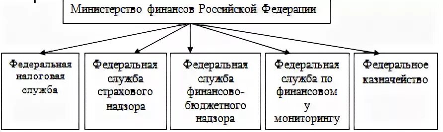 Управление финансами министерство финансов рф. Структура Министерства финансов РФ схема. Департаменты Министерства финансов РФ схема. Министерства финансов РФ состоит из. Структура органов Министерства финансов РФ.