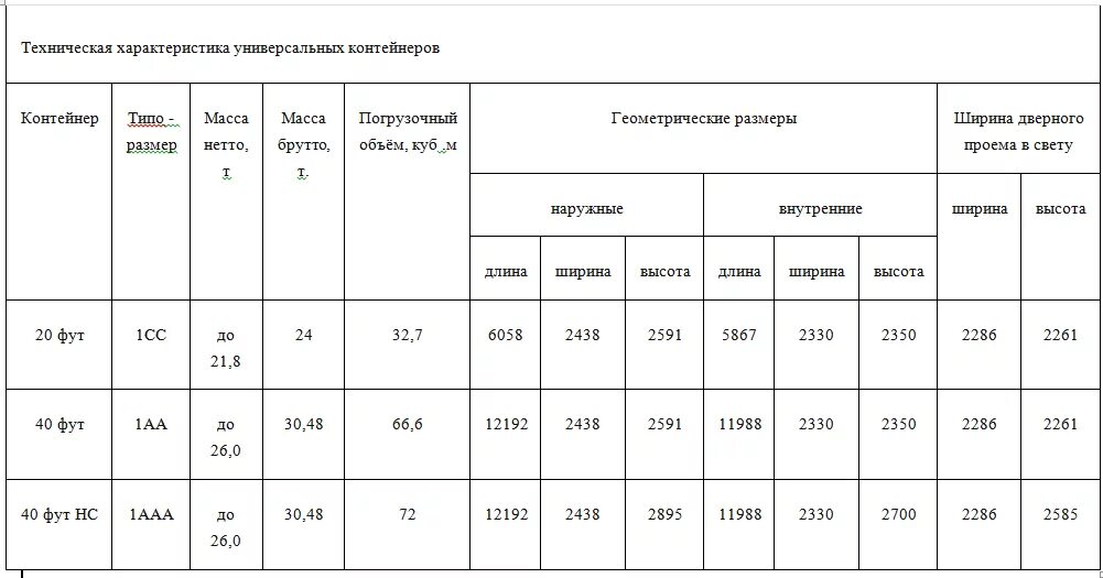 Вес контейнера брутто