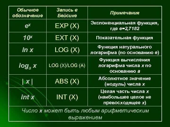 Емткс запись. Натуральный логарифм в Бейсике. Функции языка Бейсик. Запись на языке Бейсик. Обозначения в Бейсике.