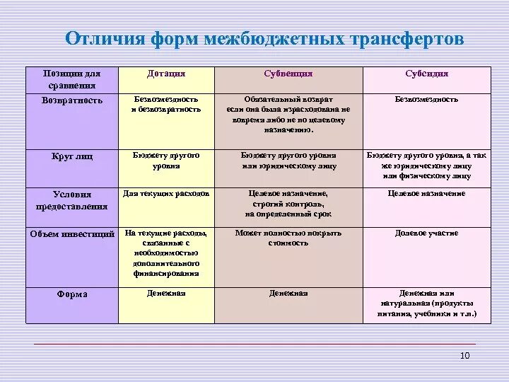 Субсидии субвенции дотации различия. Сравнительная характеристика дотаций субсидий субвенций. Таблица дотации субсидии субвенции. Дотация субсидия субвенция сходства и различия.