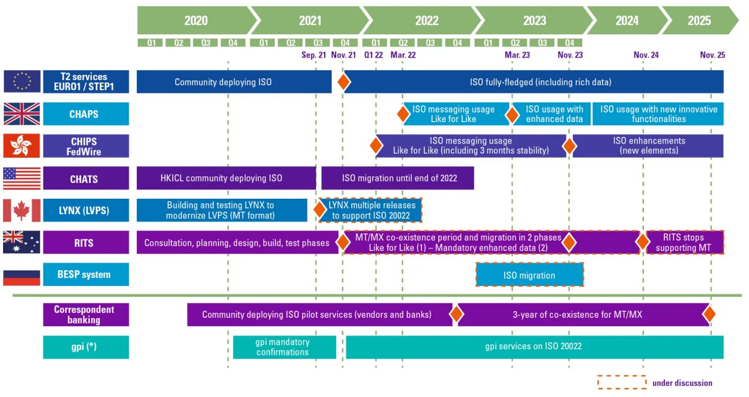Iso даты. Iso 20022. iso 20022 стандарт. iso 20022 криптовалюты. swift-сообщения iso 20022.