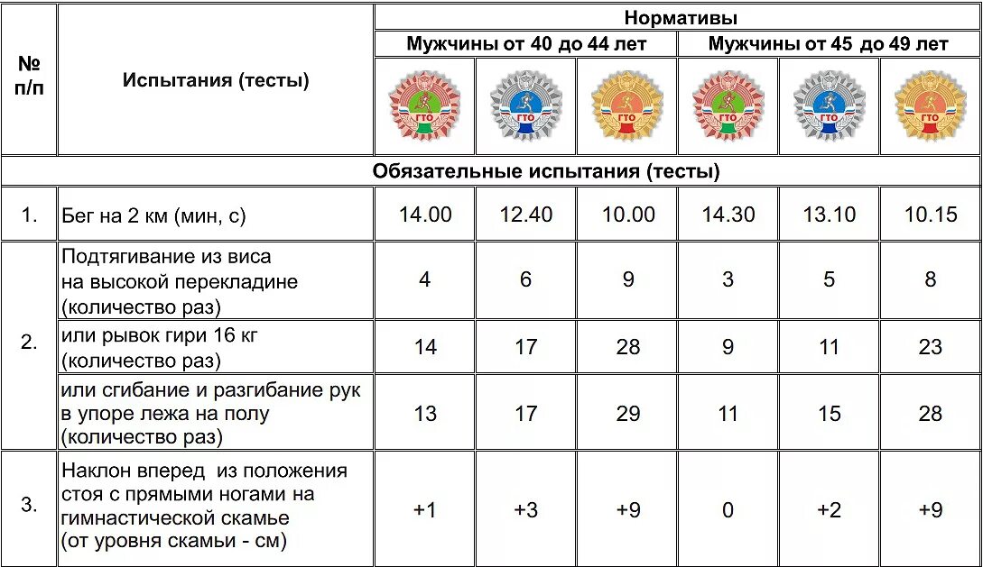 Нормы гто 2024 для мужчин 40 лет