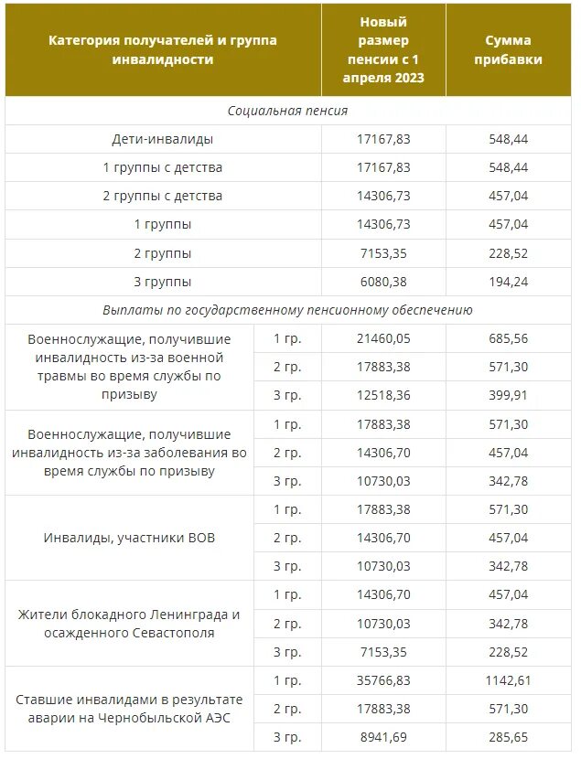 Инвалидность 3 группы пенсия в 2024 году. Пенсия по инвалидности в россии в 2023. размер пенсии по инвалидности. сумма пенсии по инвалидности. 3 группа инвалидности размер пенсии 2023.