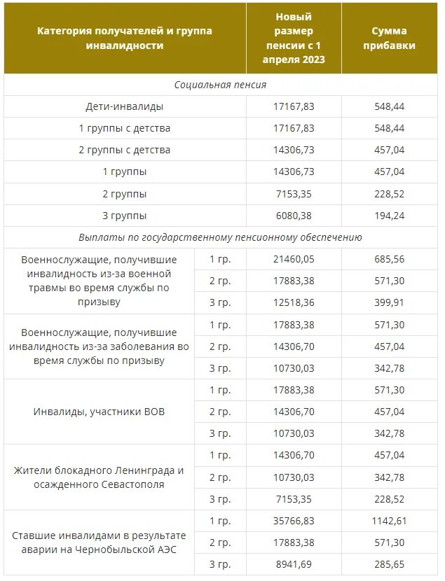 Добавка пенсии инвалидам 3 группы 2024. Размер пенсии по инвалидности. Пенсия по инвалидности в 2023. Сумма пенсии по инвалидности. Размер пенсии 3 группы инвалидности в 2023.