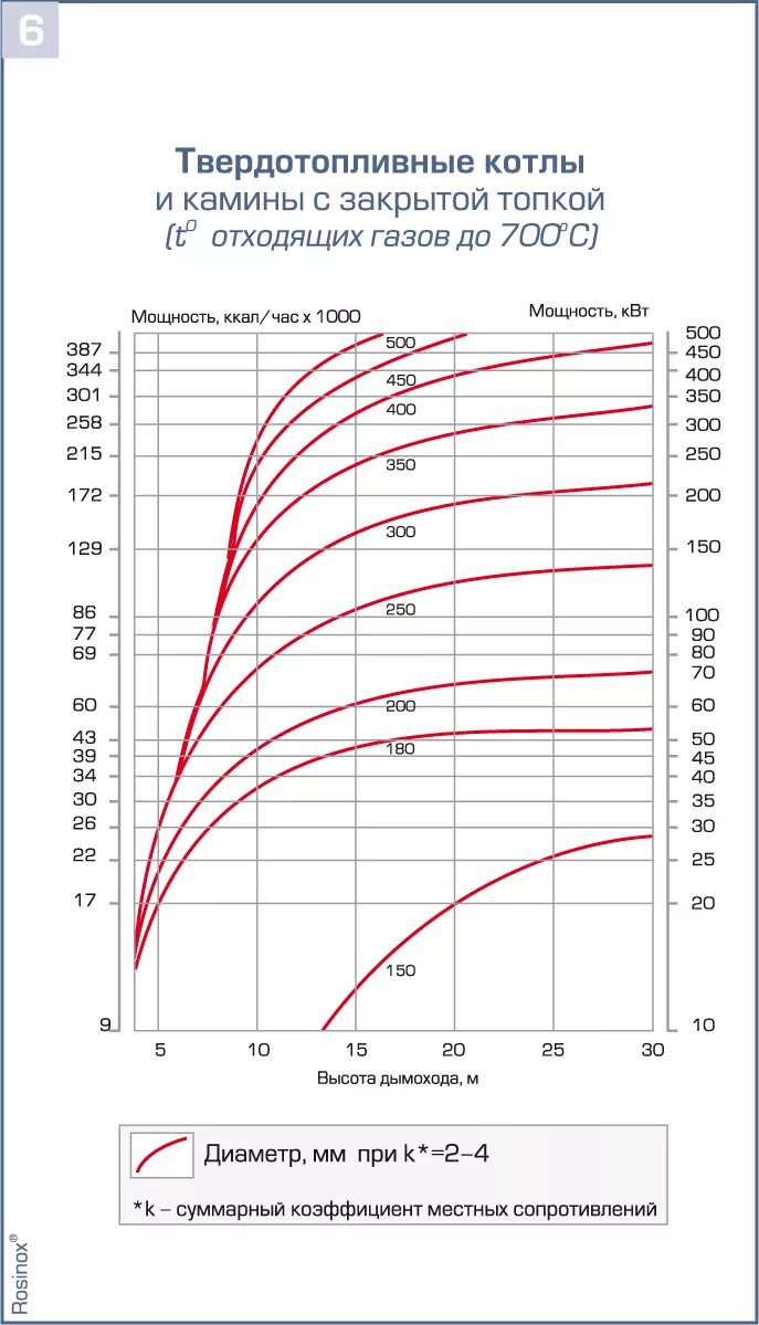 Температура кирпичного дымохода наружная. Температура в дымоходе печи. Температурный режим сэндвич труб. Температура дымохода в бане. Теплоемкость дымовых газов при различных температурах.