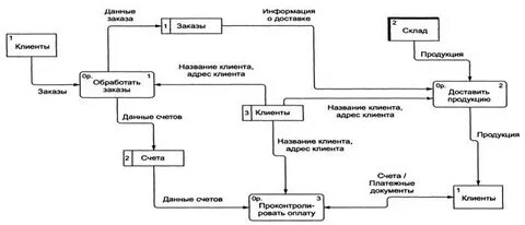 Карта потоков данных