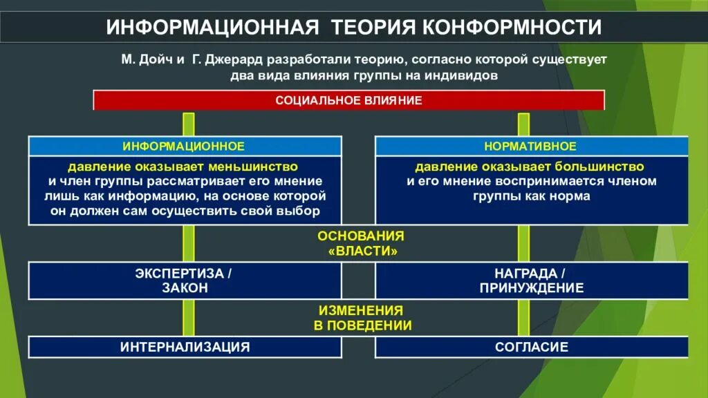 Методы воздействия на социальные группы. Информационная теория конформности. Нормативное и информационное влияние. Теория конформизма. Теория влияния.